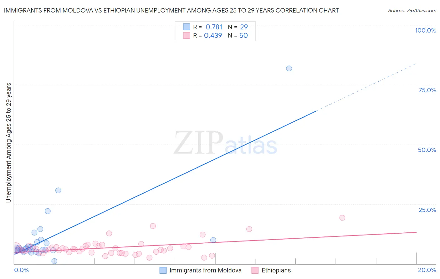Immigrants from Moldova vs Ethiopian Unemployment Among Ages 25 to 29 years