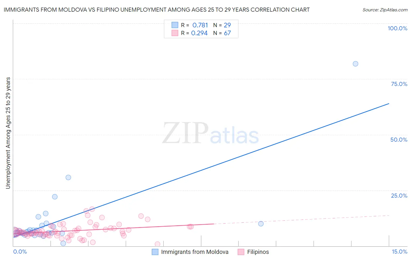 Immigrants from Moldova vs Filipino Unemployment Among Ages 25 to 29 years