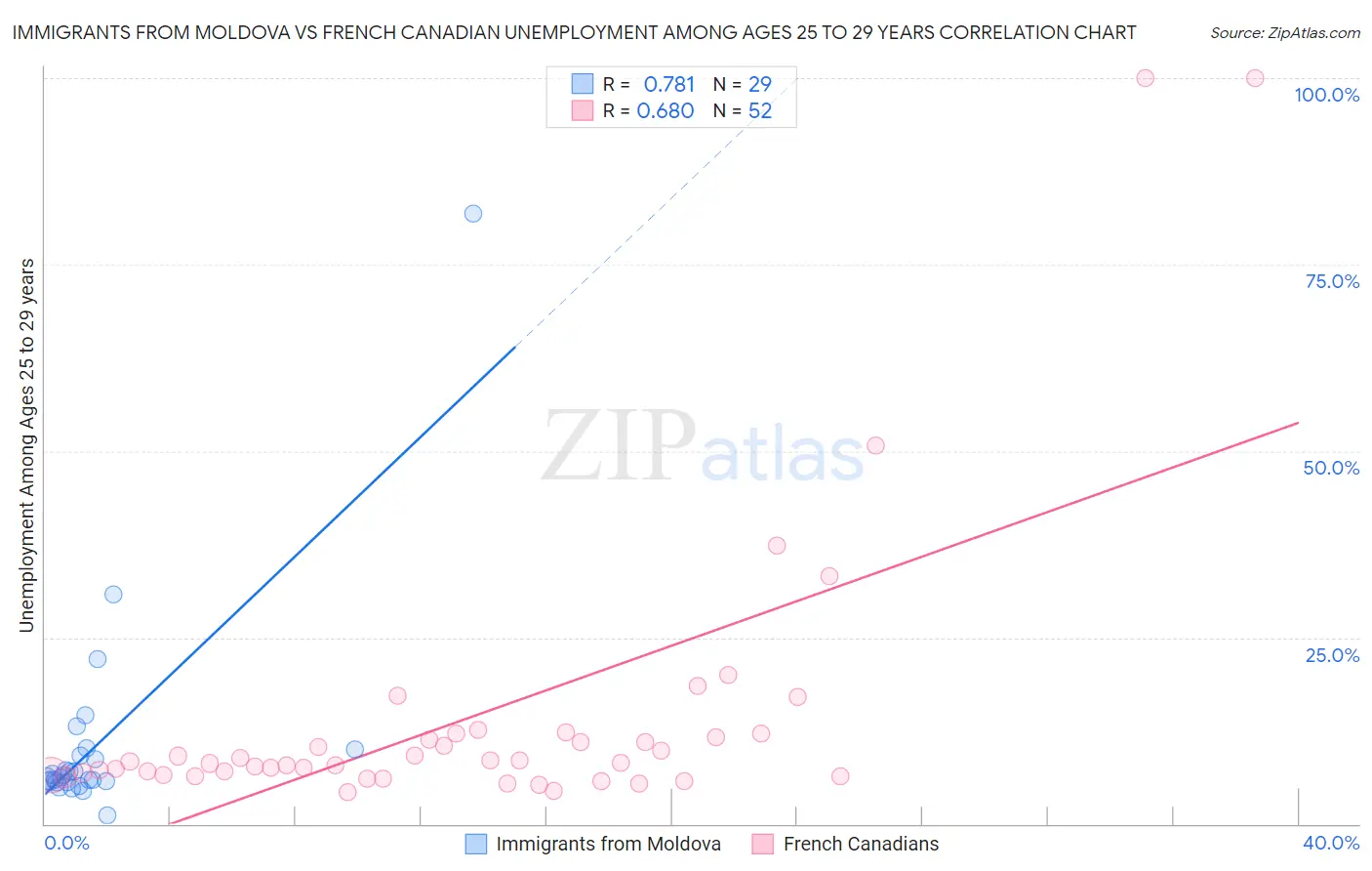 Immigrants from Moldova vs French Canadian Unemployment Among Ages 25 to 29 years