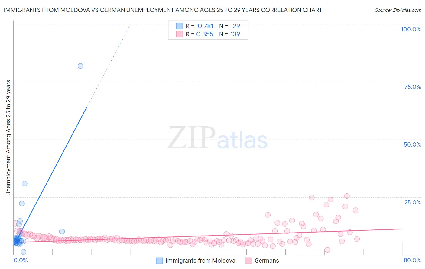 Immigrants from Moldova vs German Unemployment Among Ages 25 to 29 years
