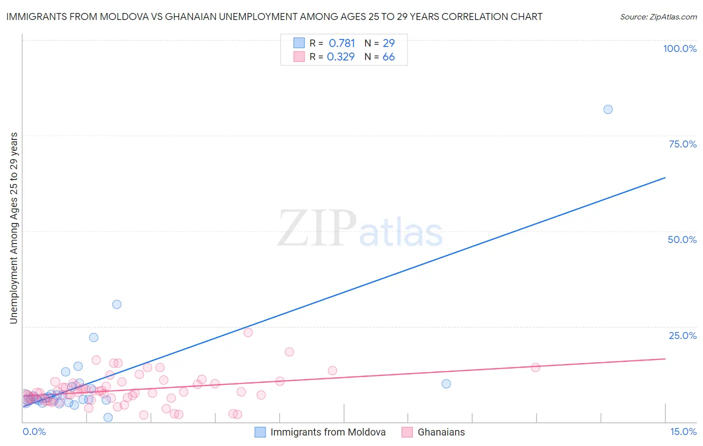 Immigrants from Moldova vs Ghanaian Unemployment Among Ages 25 to 29 years