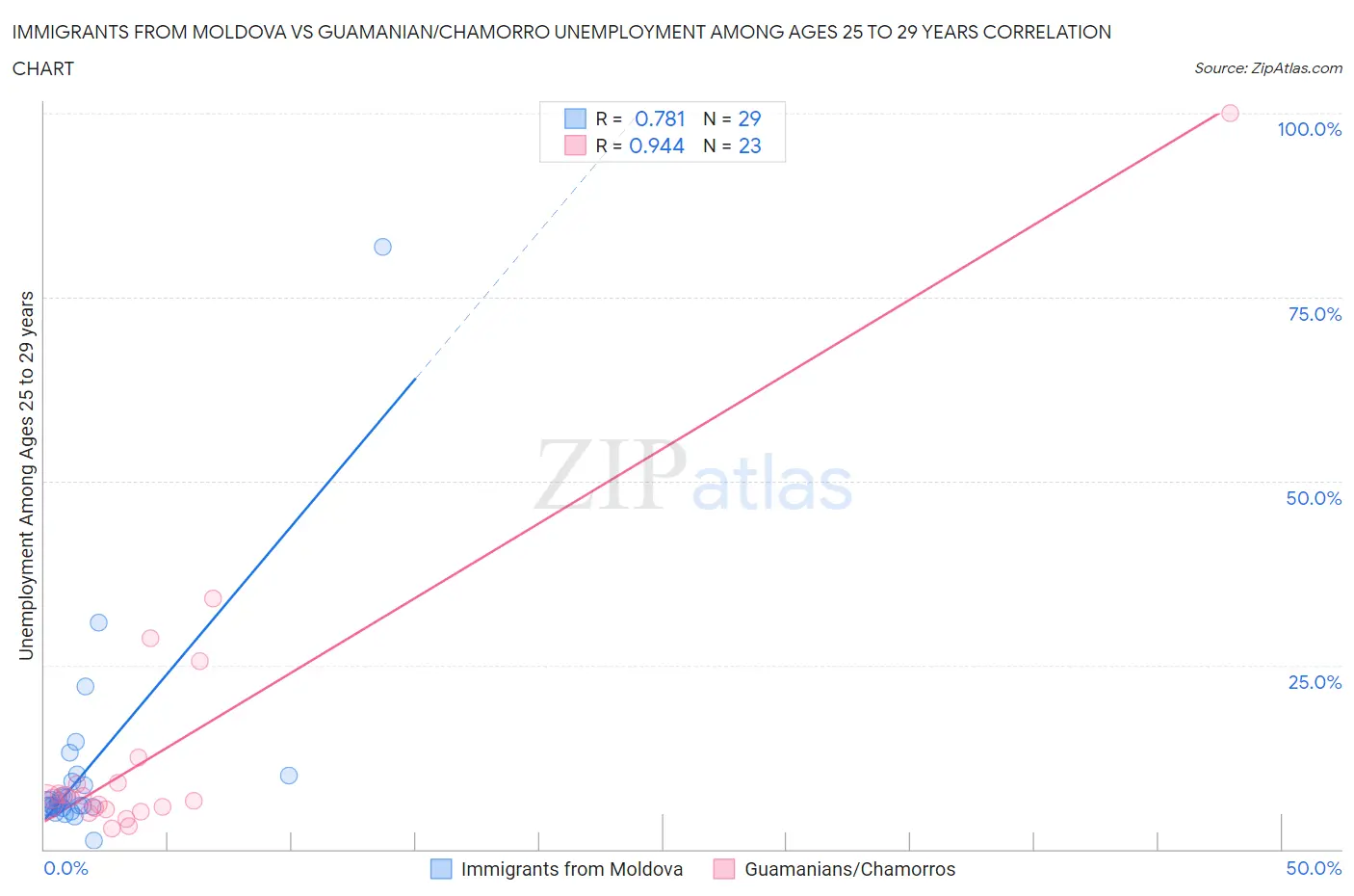 Immigrants from Moldova vs Guamanian/Chamorro Unemployment Among Ages 25 to 29 years