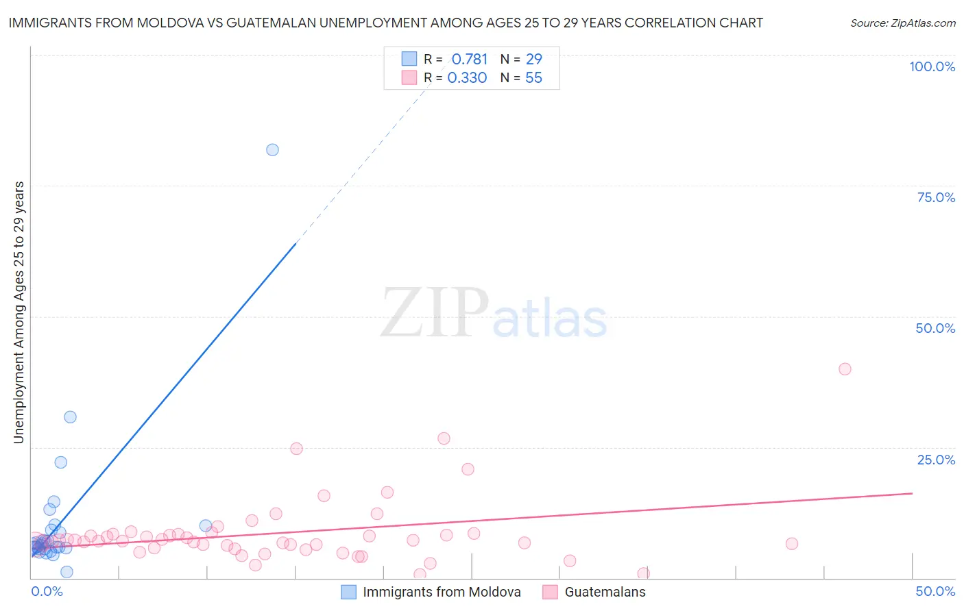 Immigrants from Moldova vs Guatemalan Unemployment Among Ages 25 to 29 years