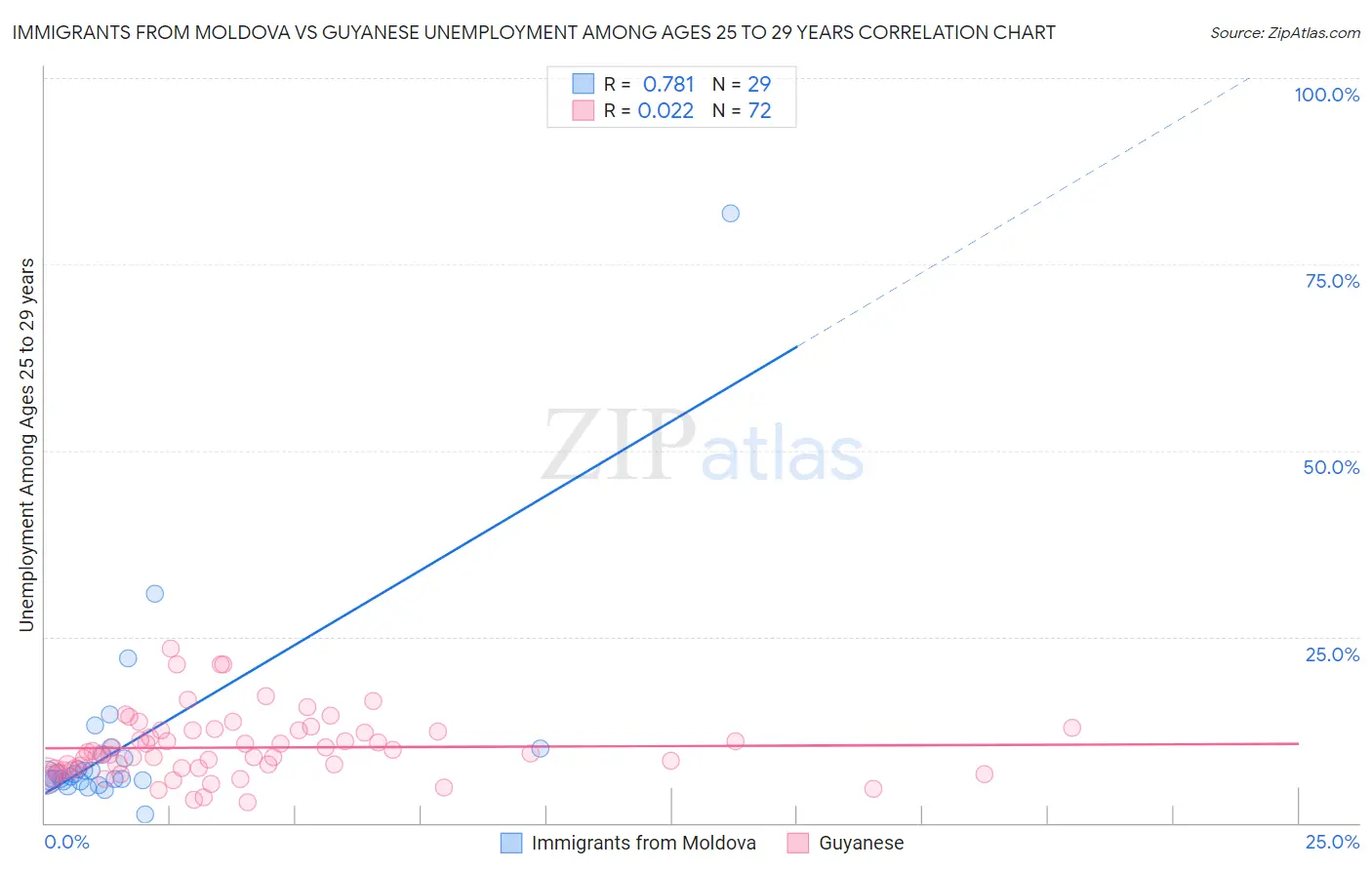 Immigrants from Moldova vs Guyanese Unemployment Among Ages 25 to 29 years