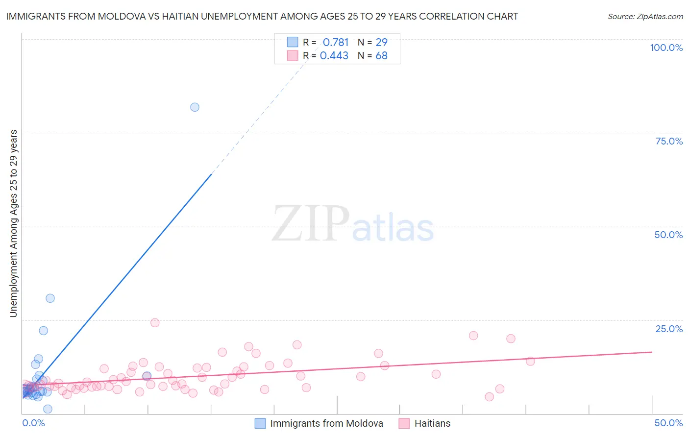 Immigrants from Moldova vs Haitian Unemployment Among Ages 25 to 29 years