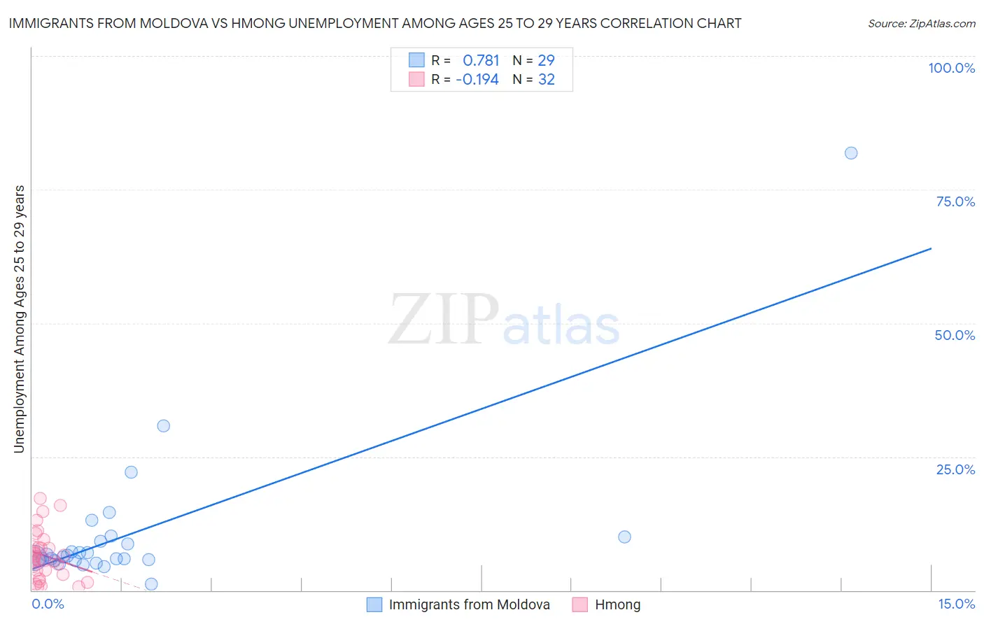 Immigrants from Moldova vs Hmong Unemployment Among Ages 25 to 29 years