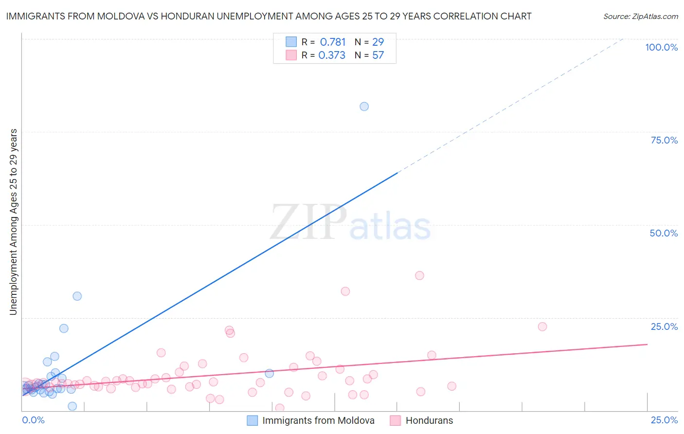 Immigrants from Moldova vs Honduran Unemployment Among Ages 25 to 29 years