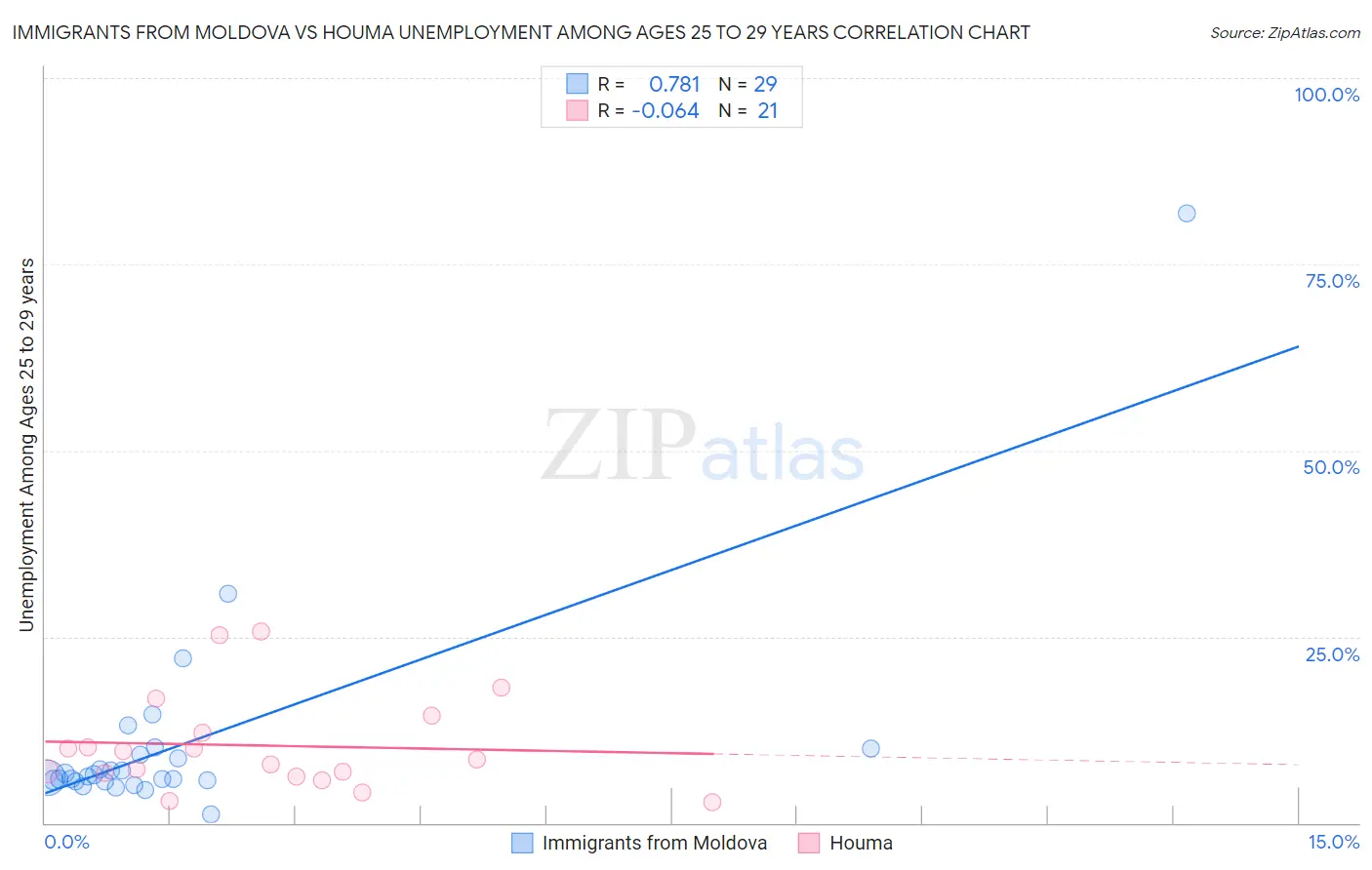 Immigrants from Moldova vs Houma Unemployment Among Ages 25 to 29 years