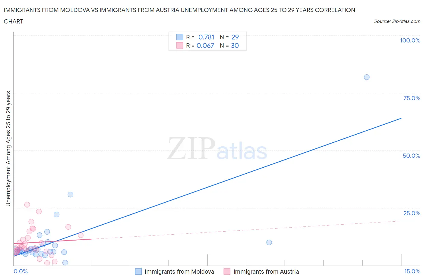 Immigrants from Moldova vs Immigrants from Austria Unemployment Among Ages 25 to 29 years
