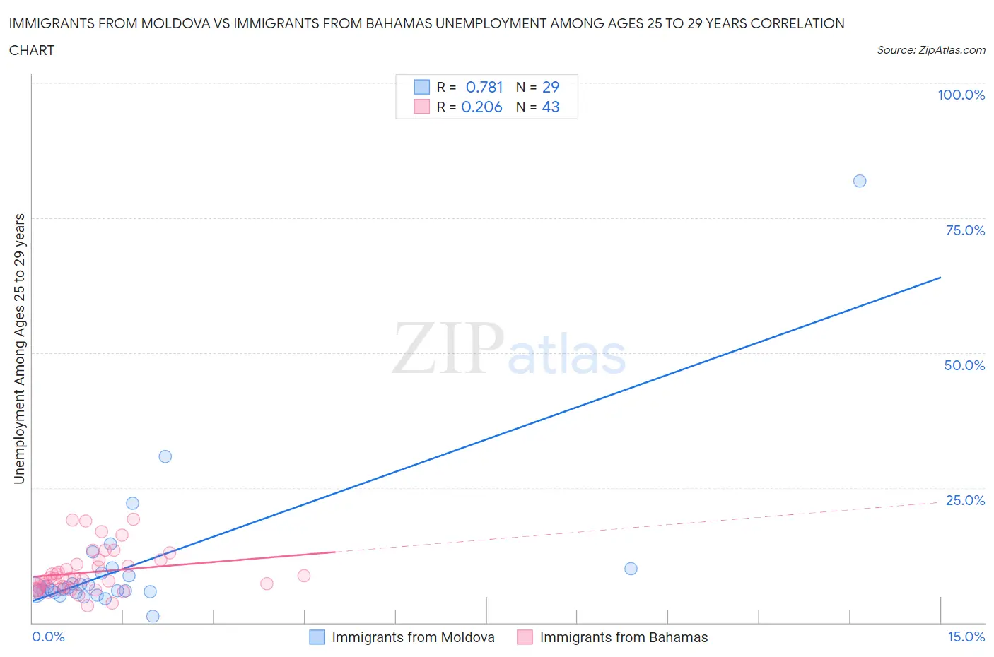 Immigrants from Moldova vs Immigrants from Bahamas Unemployment Among Ages 25 to 29 years