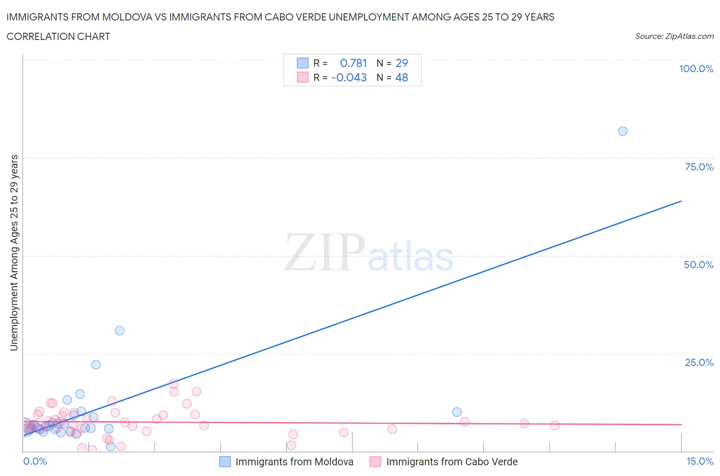 Immigrants from Moldova vs Immigrants from Cabo Verde Unemployment Among Ages 25 to 29 years