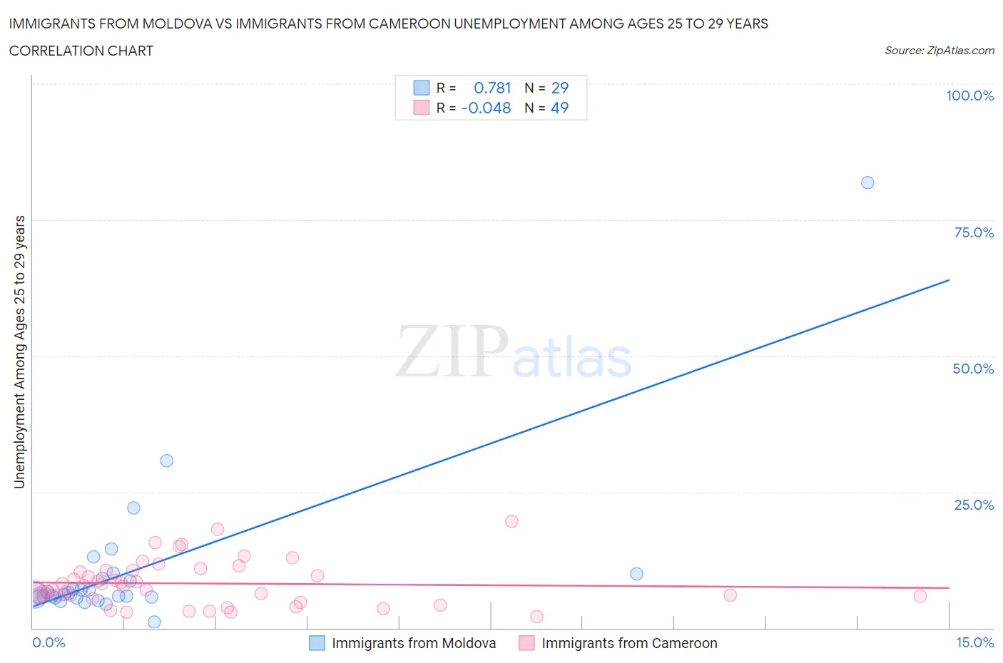 Immigrants from Moldova vs Immigrants from Cameroon Unemployment Among Ages 25 to 29 years