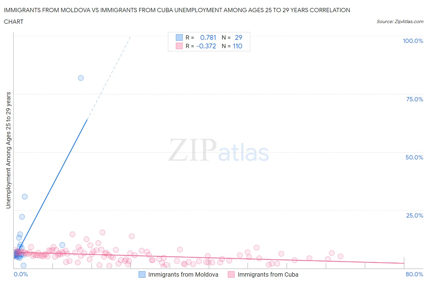 Immigrants from Moldova vs Immigrants from Cuba Unemployment Among Ages 25 to 29 years