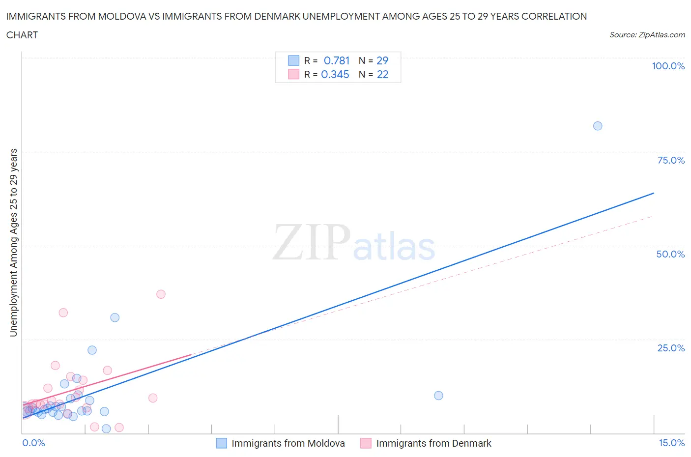 Immigrants from Moldova vs Immigrants from Denmark Unemployment Among Ages 25 to 29 years