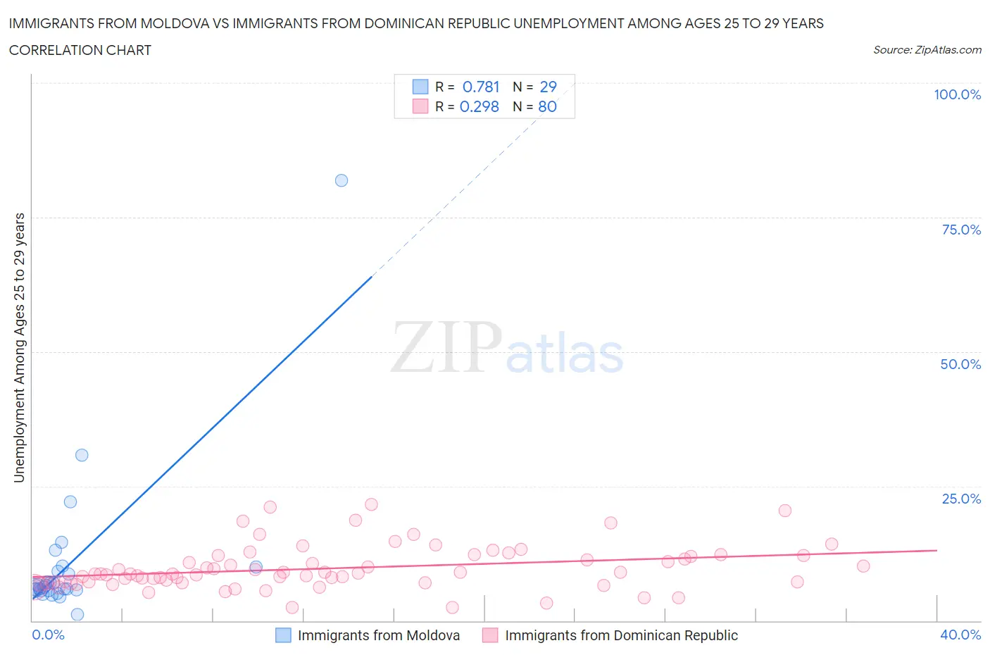 Immigrants from Moldova vs Immigrants from Dominican Republic Unemployment Among Ages 25 to 29 years