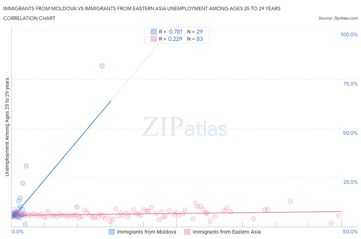 Immigrants from Moldova vs Immigrants from Eastern Asia Unemployment Among Ages 25 to 29 years