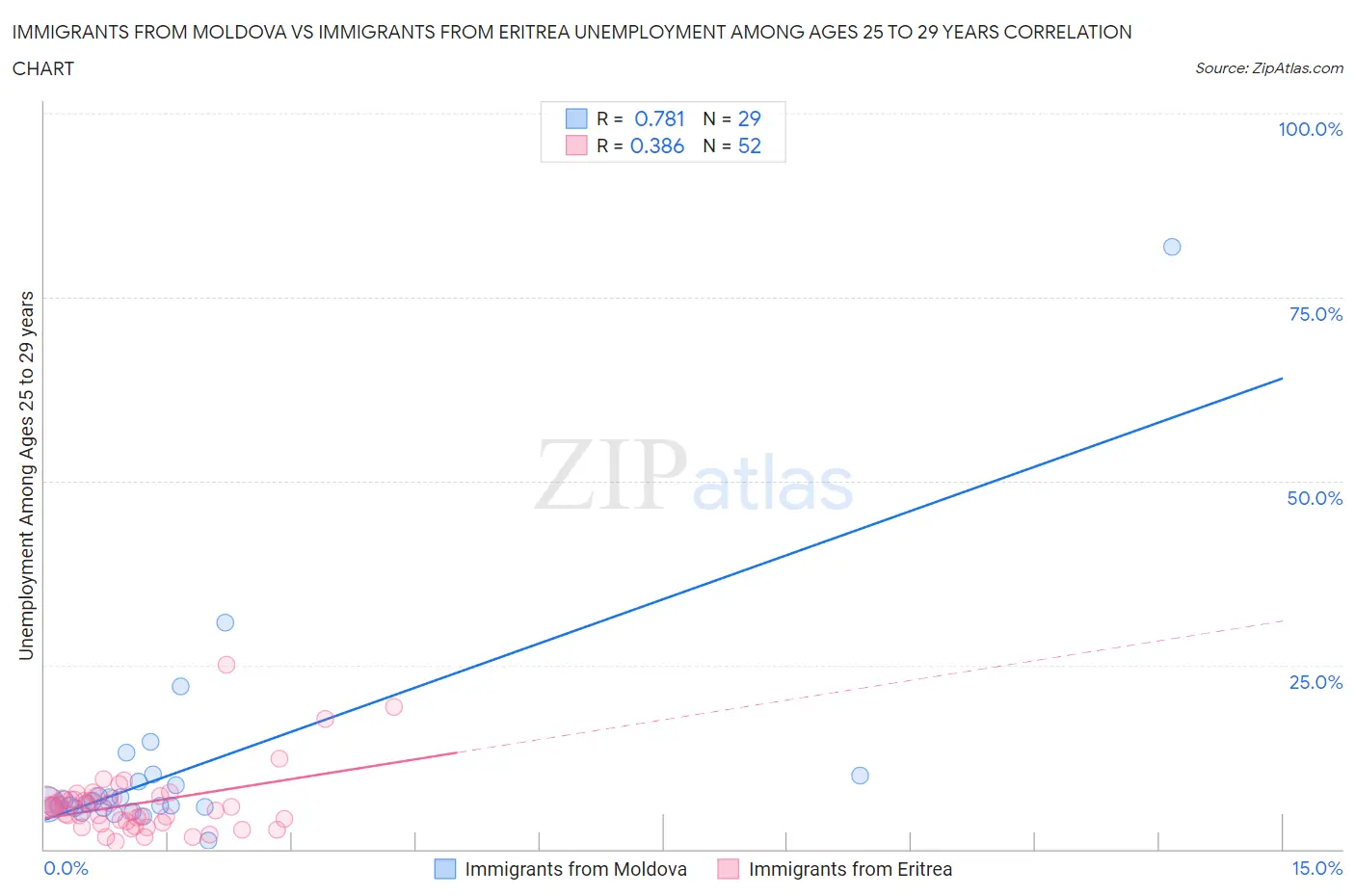 Immigrants from Moldova vs Immigrants from Eritrea Unemployment Among Ages 25 to 29 years