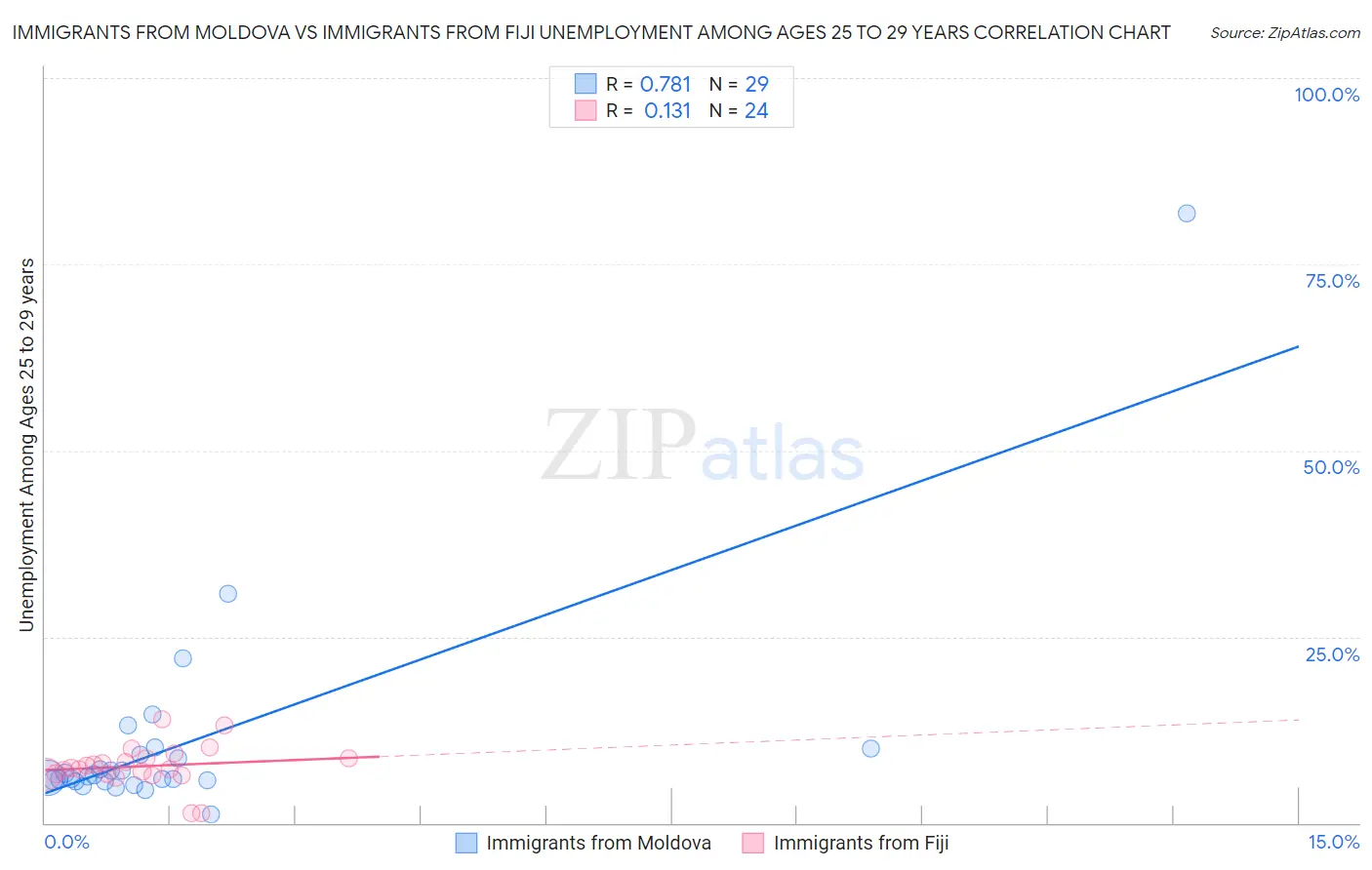 Immigrants from Moldova vs Immigrants from Fiji Unemployment Among Ages 25 to 29 years