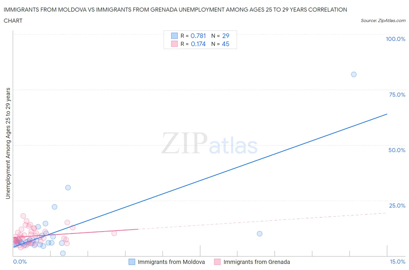 Immigrants from Moldova vs Immigrants from Grenada Unemployment Among Ages 25 to 29 years