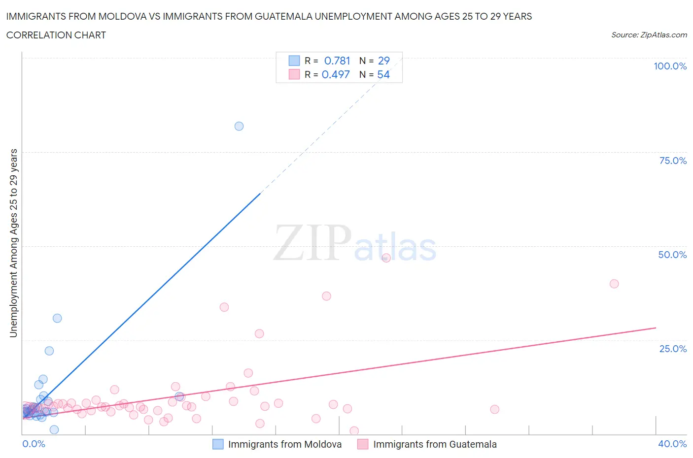 Immigrants from Moldova vs Immigrants from Guatemala Unemployment Among Ages 25 to 29 years