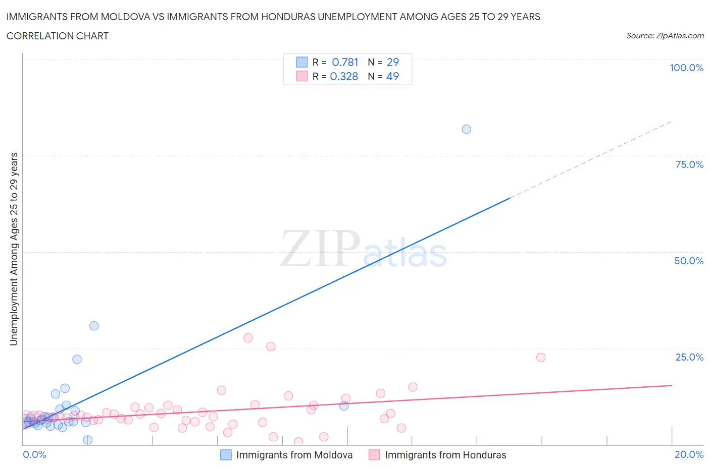 Immigrants from Moldova vs Immigrants from Honduras Unemployment Among Ages 25 to 29 years