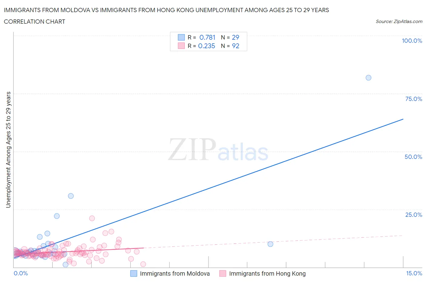 Immigrants from Moldova vs Immigrants from Hong Kong Unemployment Among Ages 25 to 29 years