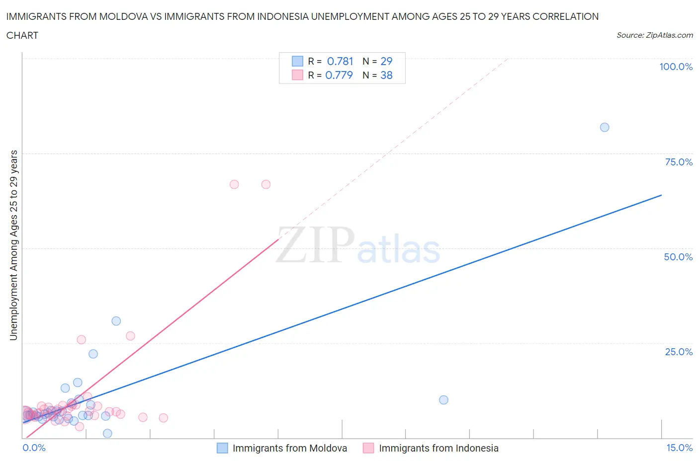 Immigrants from Moldova vs Immigrants from Indonesia Unemployment Among Ages 25 to 29 years