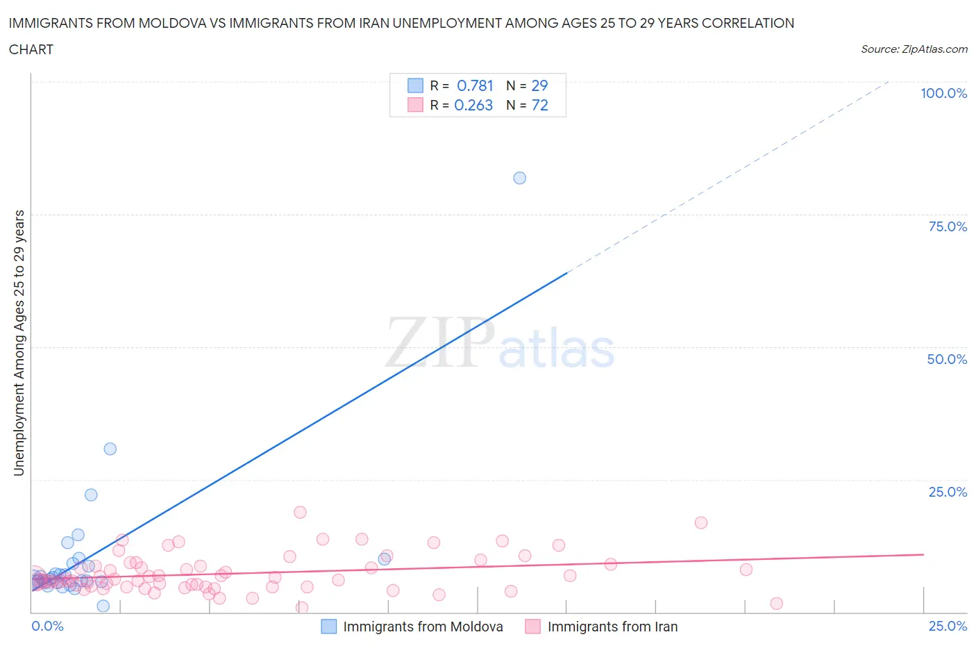 Immigrants from Moldova vs Immigrants from Iran Unemployment Among Ages 25 to 29 years