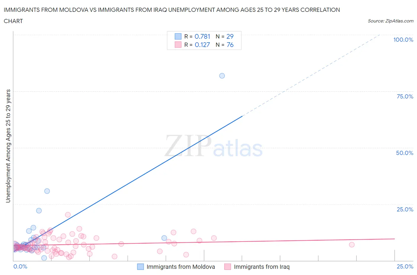 Immigrants from Moldova vs Immigrants from Iraq Unemployment Among Ages 25 to 29 years