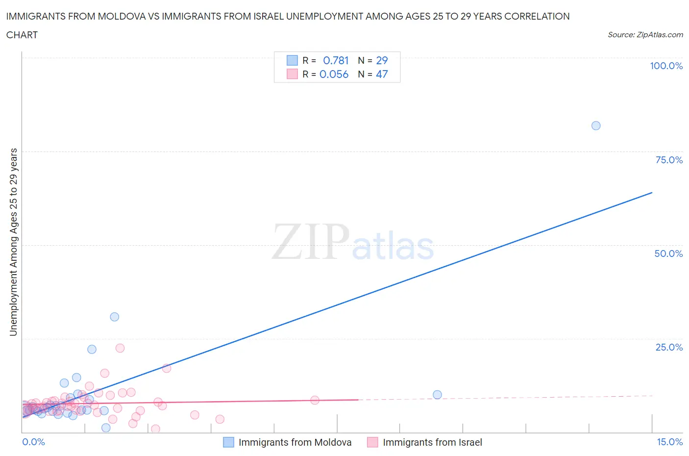 Immigrants from Moldova vs Immigrants from Israel Unemployment Among Ages 25 to 29 years