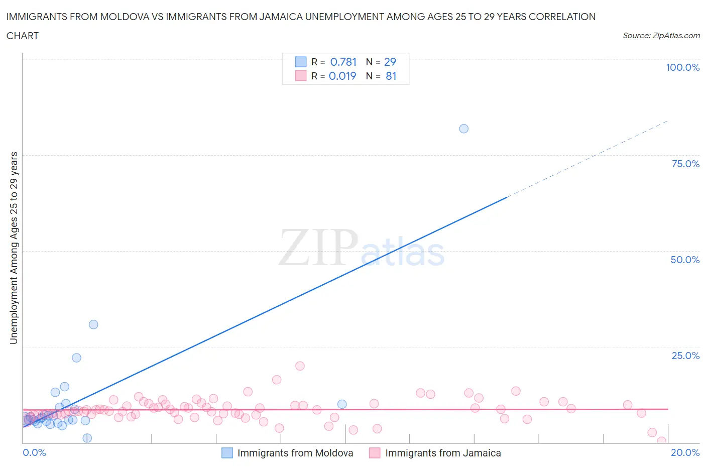 Immigrants from Moldova vs Immigrants from Jamaica Unemployment Among Ages 25 to 29 years