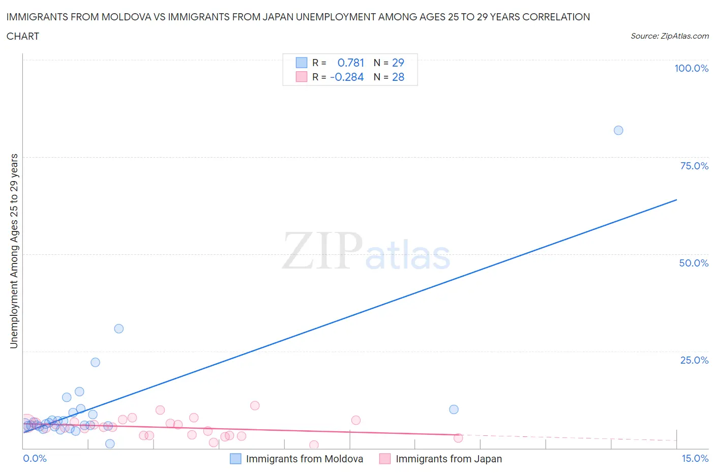 Immigrants from Moldova vs Immigrants from Japan Unemployment Among Ages 25 to 29 years