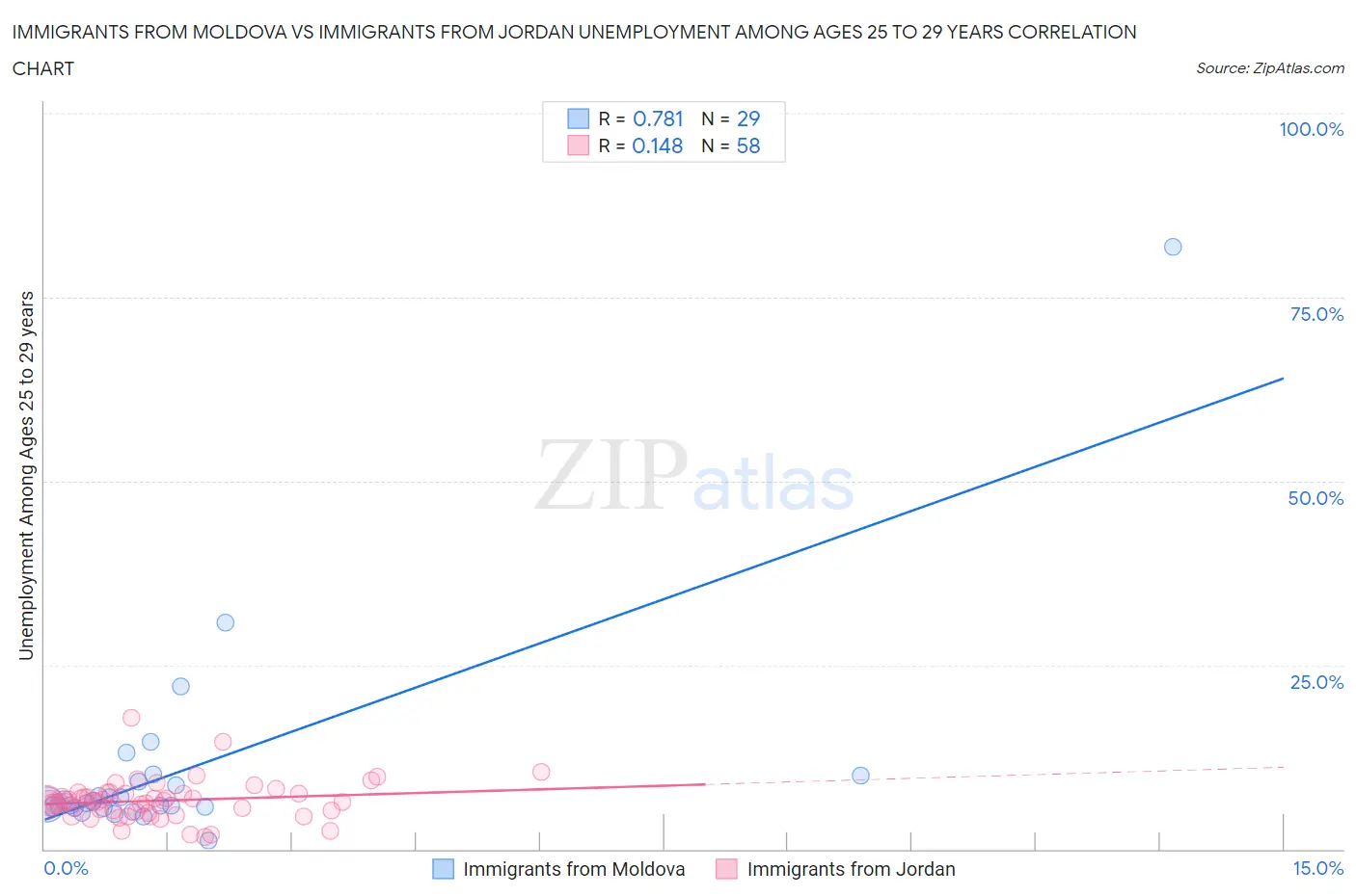 Immigrants from Moldova vs Immigrants from Jordan Unemployment Among Ages 25 to 29 years