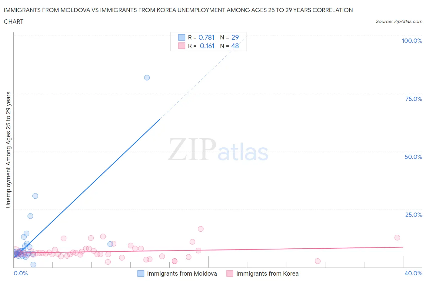 Immigrants from Moldova vs Immigrants from Korea Unemployment Among Ages 25 to 29 years