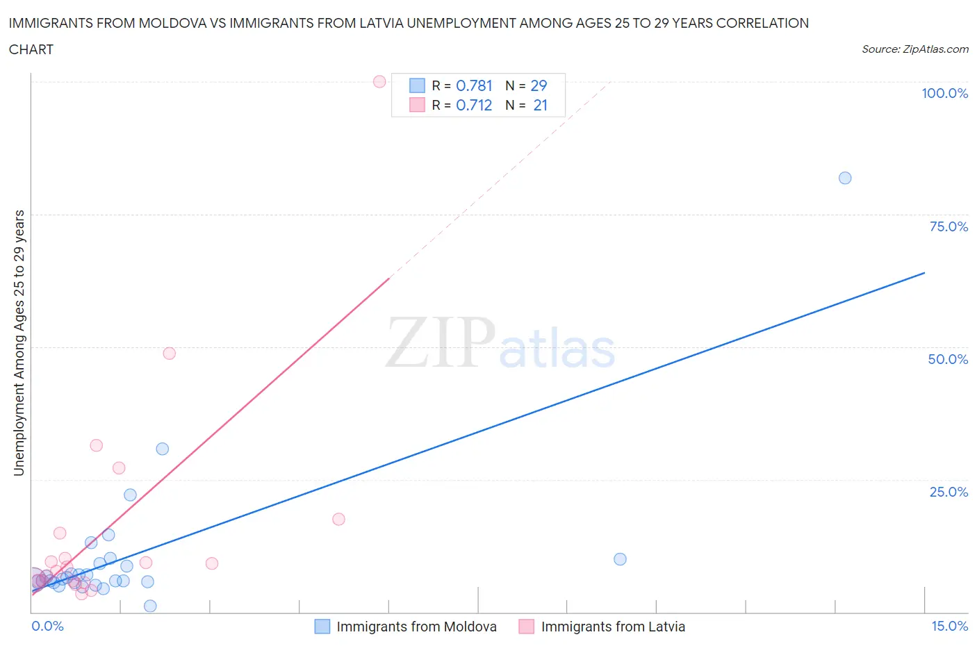 Immigrants from Moldova vs Immigrants from Latvia Unemployment Among Ages 25 to 29 years