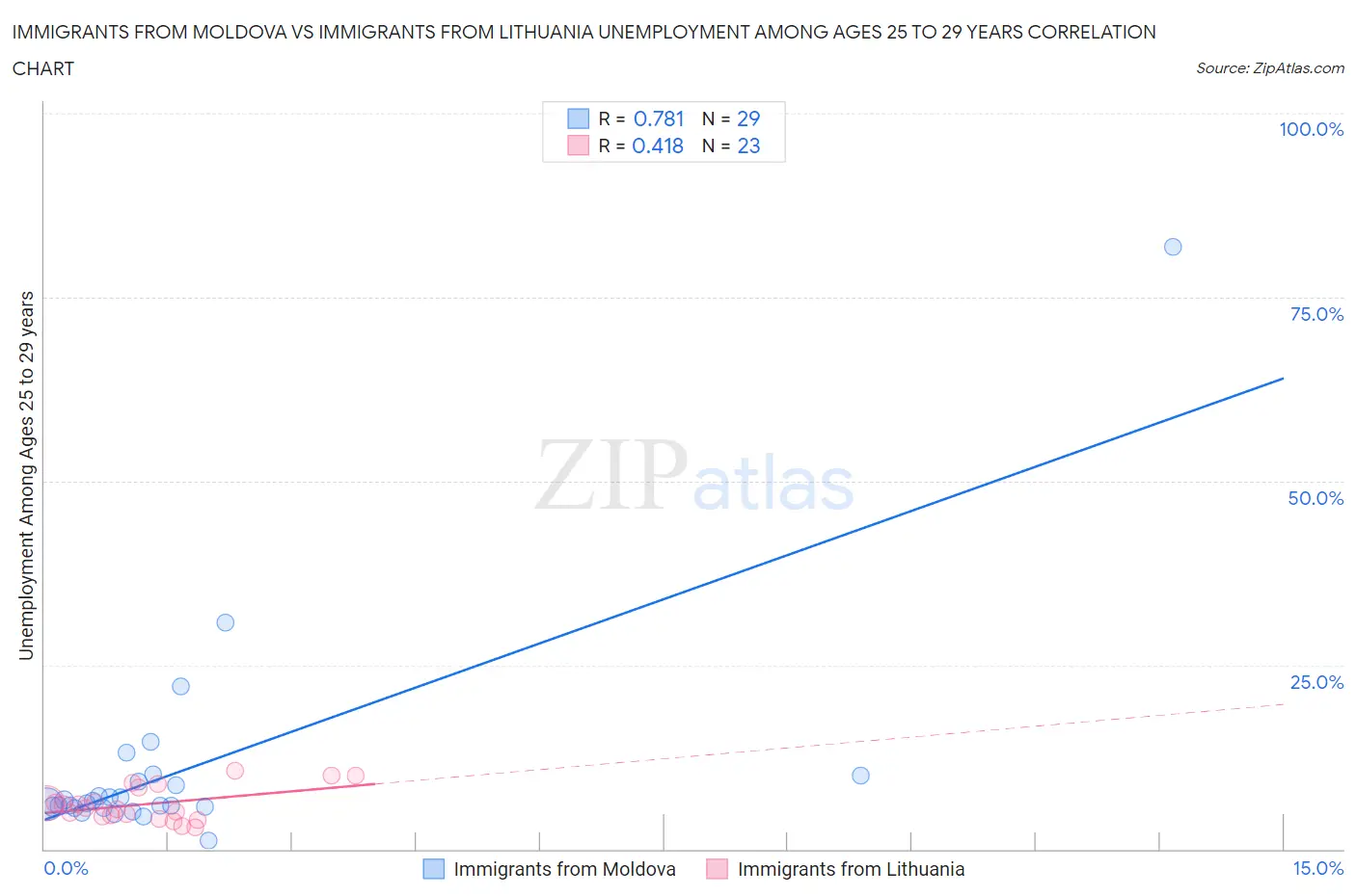 Immigrants from Moldova vs Immigrants from Lithuania Unemployment Among Ages 25 to 29 years