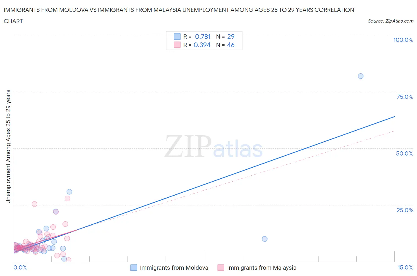 Immigrants from Moldova vs Immigrants from Malaysia Unemployment Among Ages 25 to 29 years