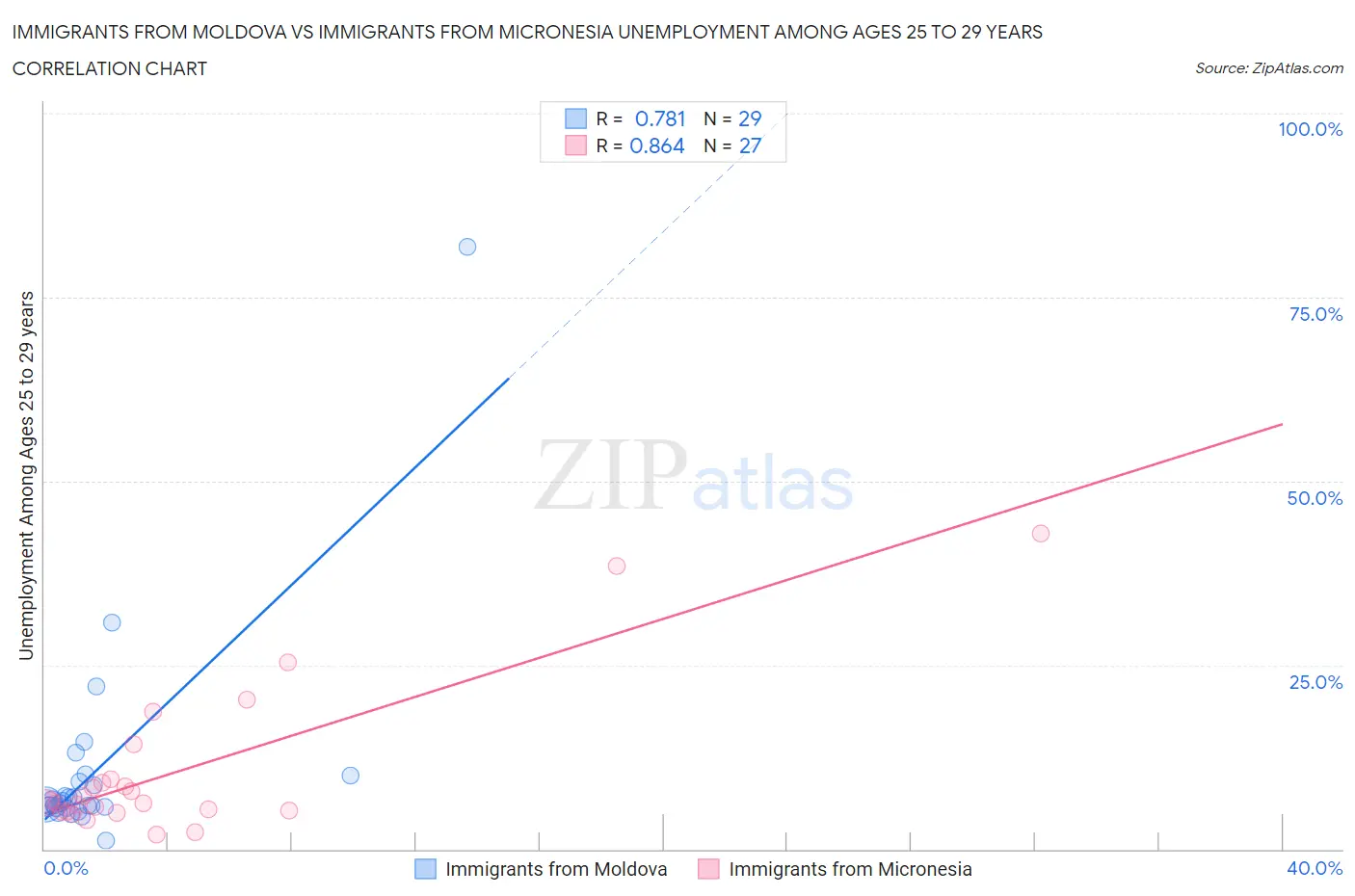 Immigrants from Moldova vs Immigrants from Micronesia Unemployment Among Ages 25 to 29 years