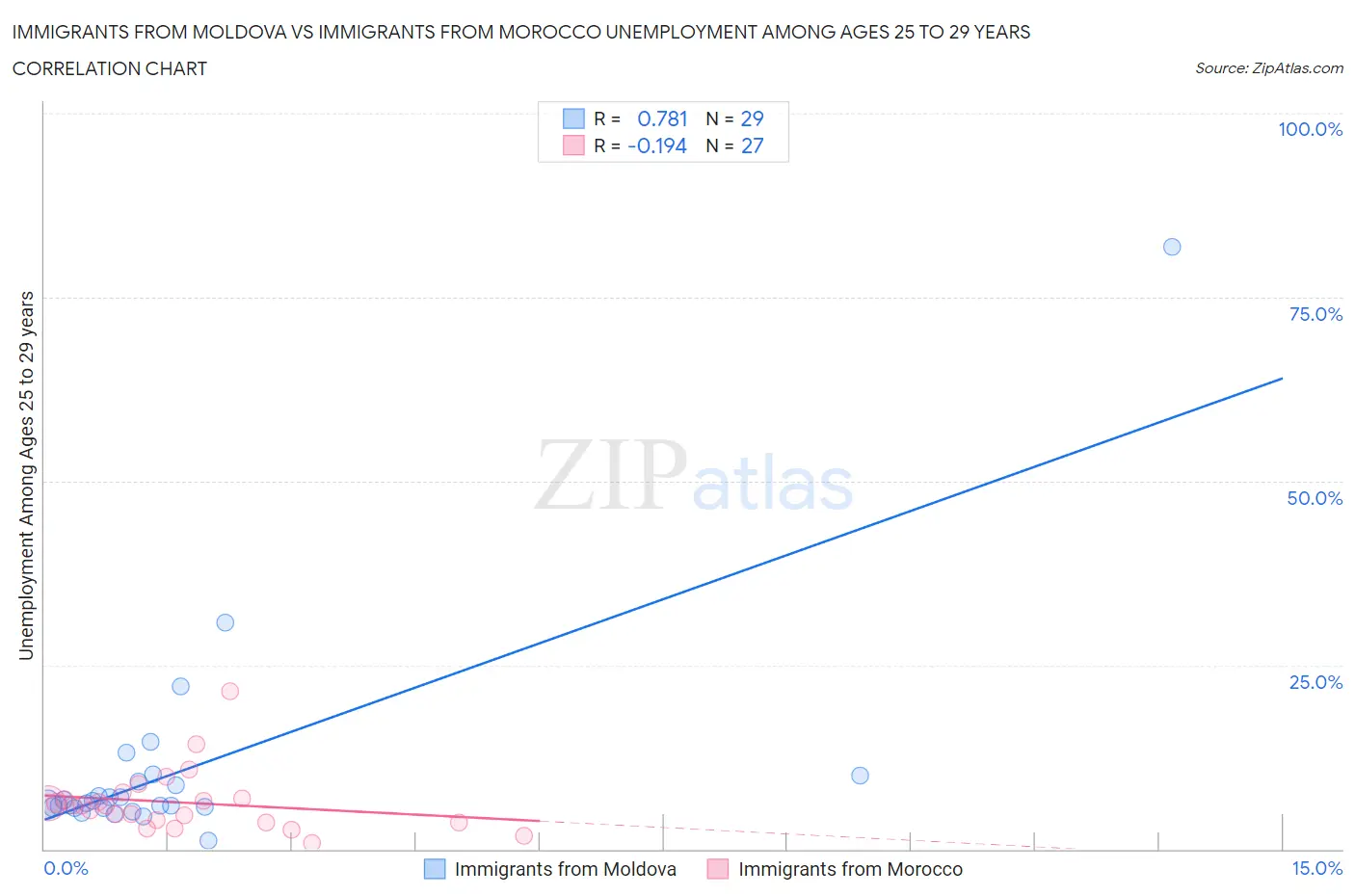 Immigrants from Moldova vs Immigrants from Morocco Unemployment Among Ages 25 to 29 years
