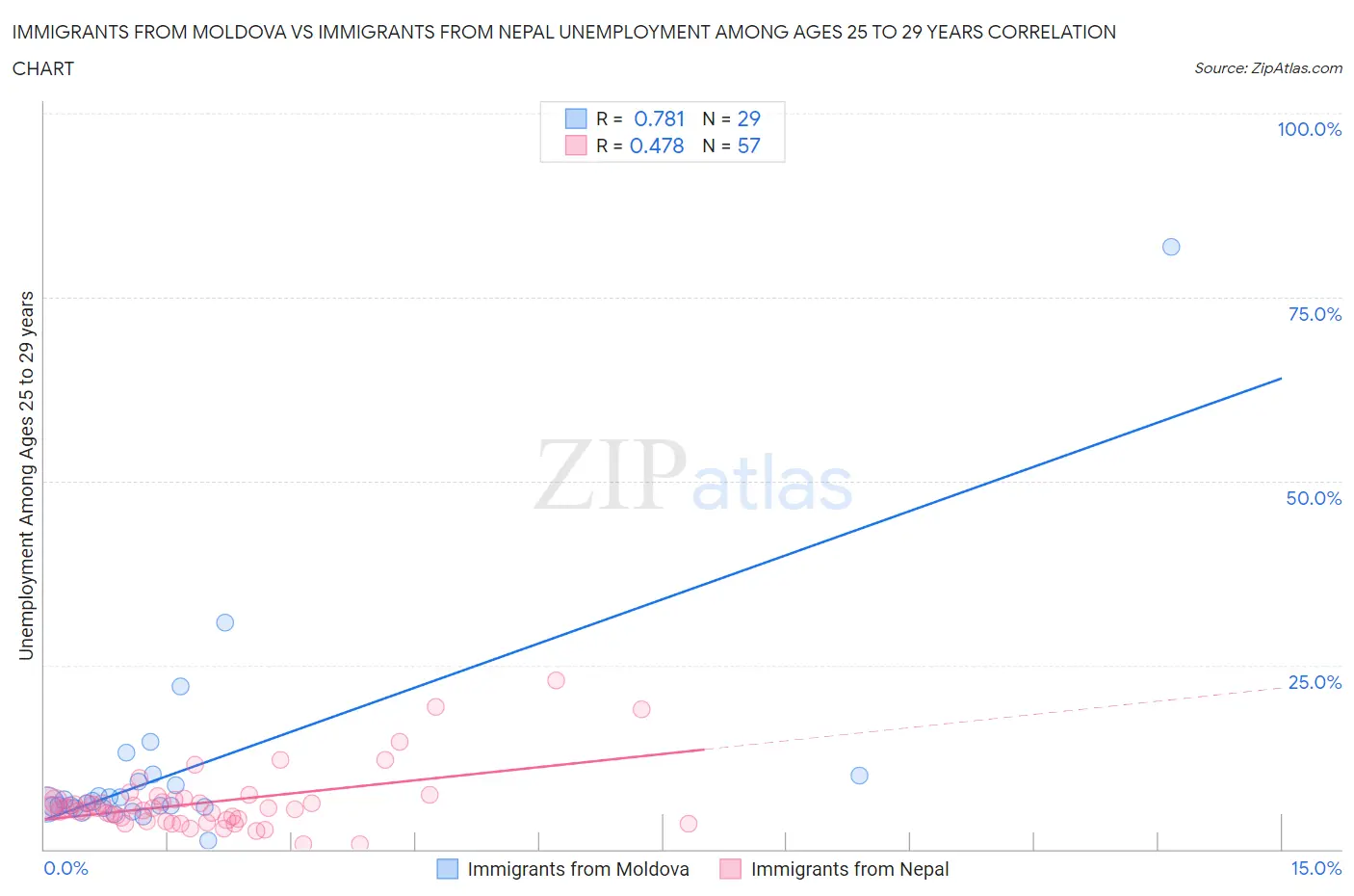 Immigrants from Moldova vs Immigrants from Nepal Unemployment Among Ages 25 to 29 years
