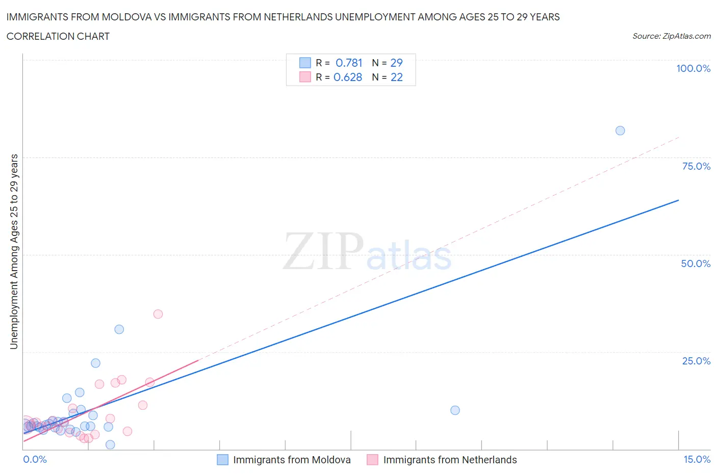 Immigrants from Moldova vs Immigrants from Netherlands Unemployment Among Ages 25 to 29 years