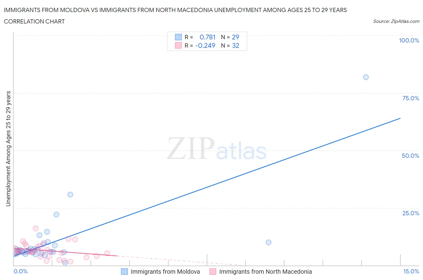 Immigrants from Moldova vs Immigrants from North Macedonia Unemployment Among Ages 25 to 29 years