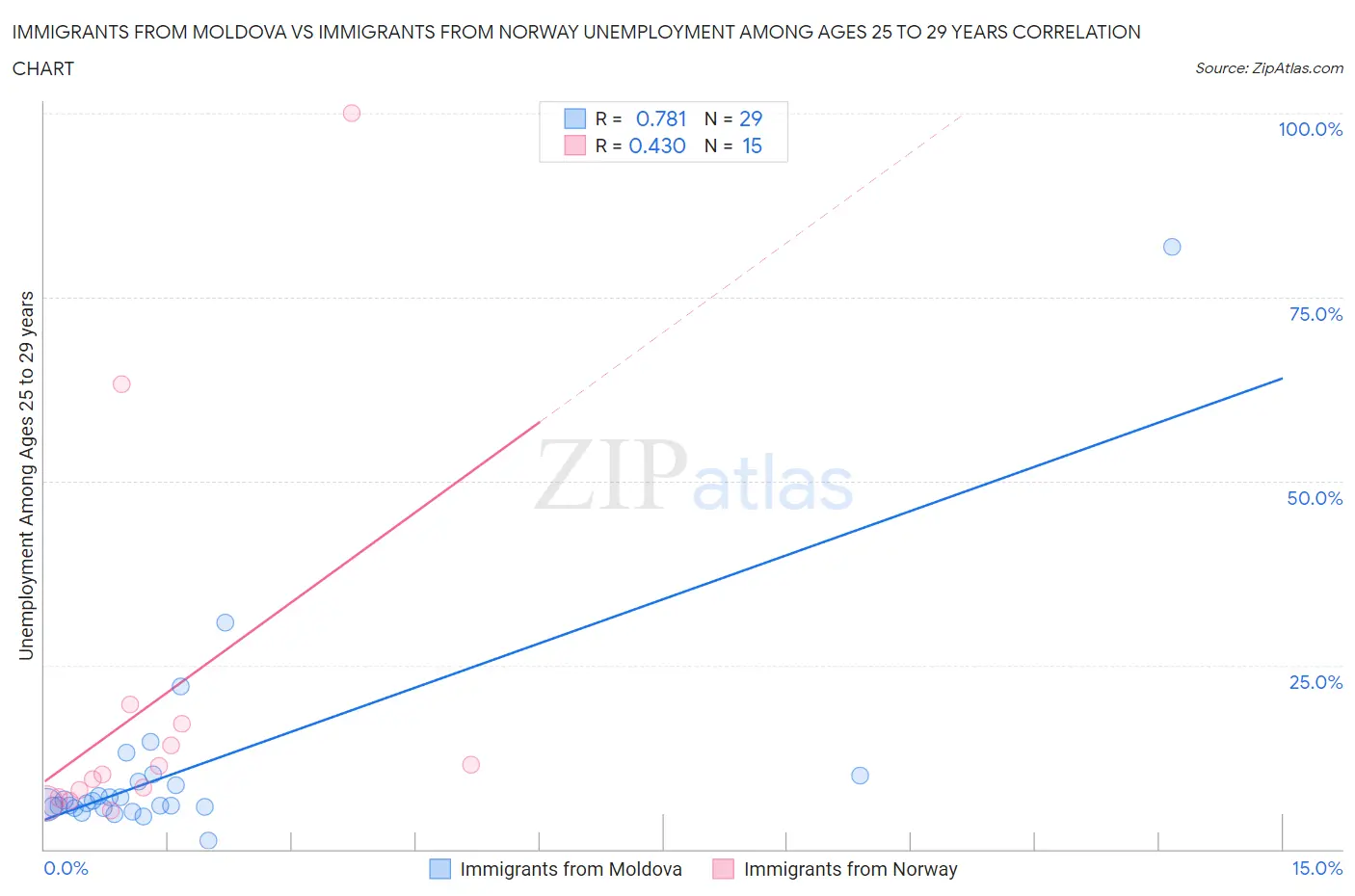 Immigrants from Moldova vs Immigrants from Norway Unemployment Among Ages 25 to 29 years