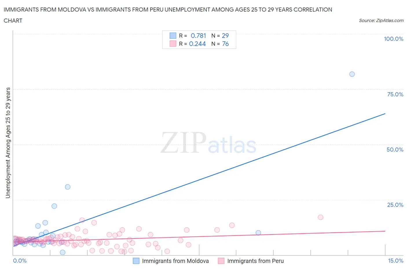 Immigrants from Moldova vs Immigrants from Peru Unemployment Among Ages 25 to 29 years