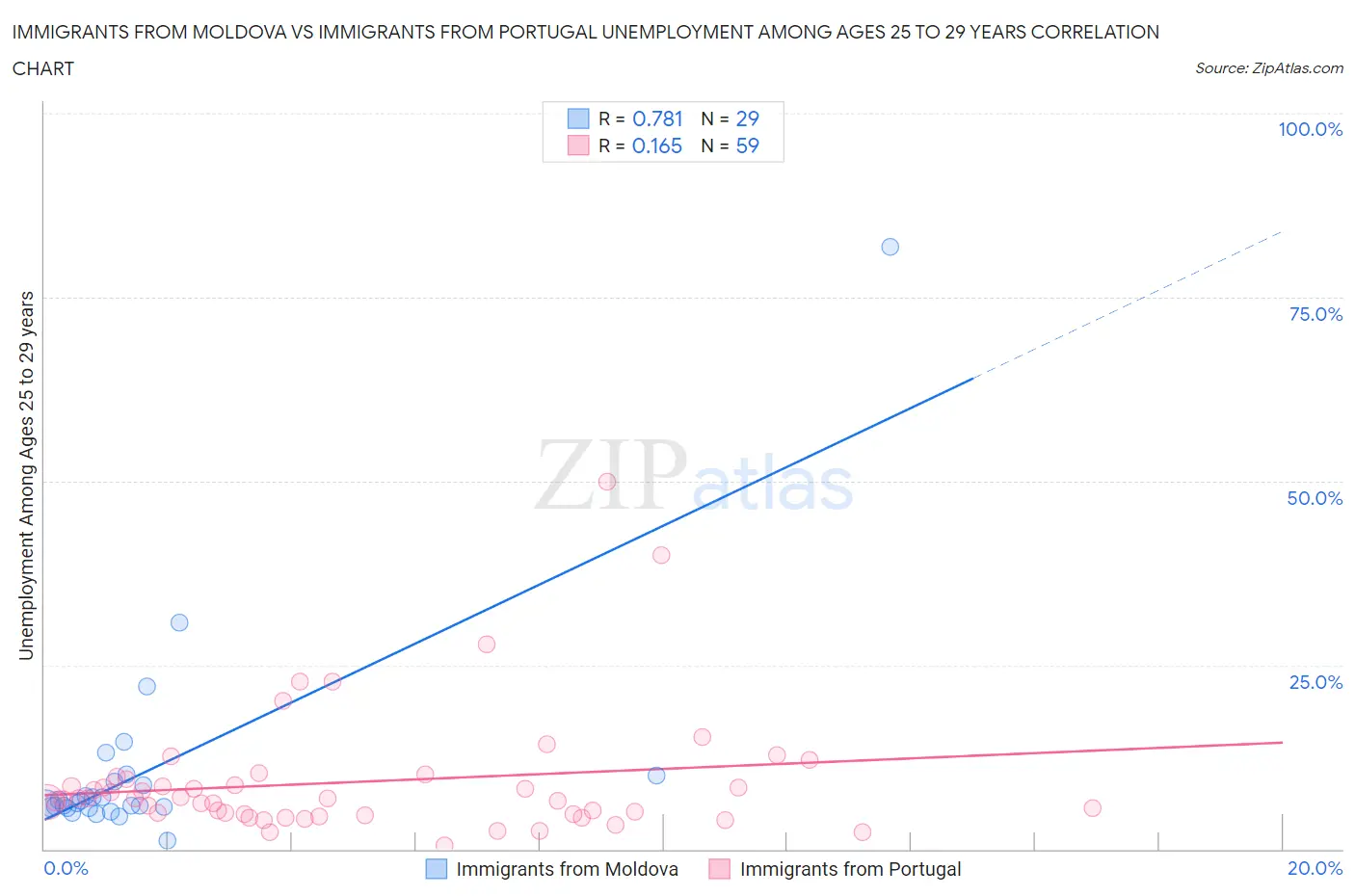 Immigrants from Moldova vs Immigrants from Portugal Unemployment Among Ages 25 to 29 years
