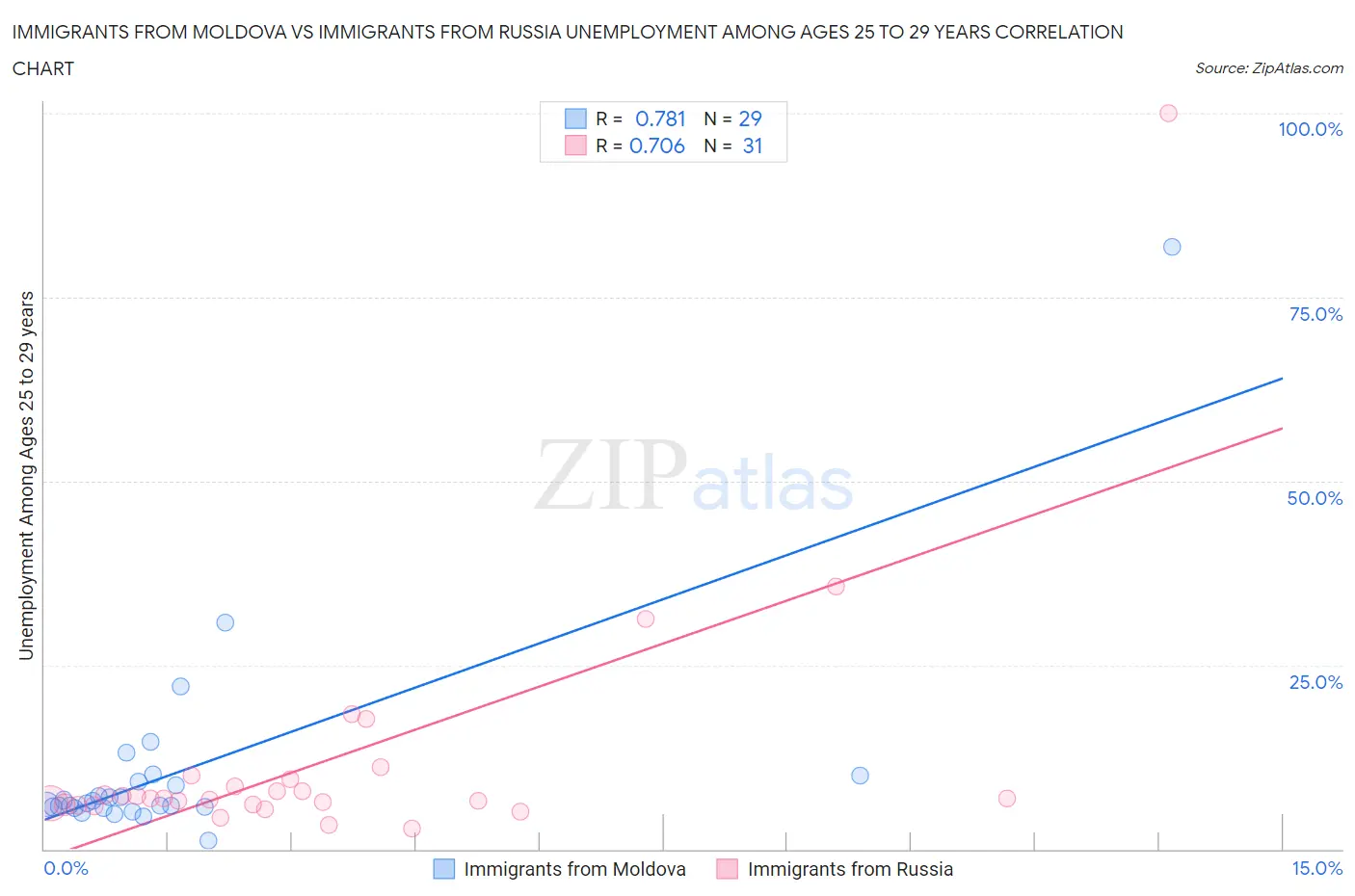 Immigrants from Moldova vs Immigrants from Russia Unemployment Among Ages 25 to 29 years