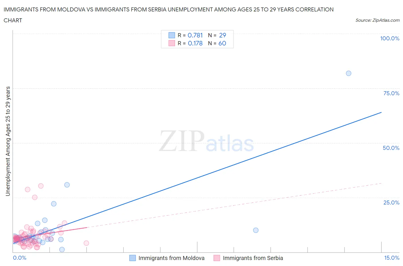 Immigrants from Moldova vs Immigrants from Serbia Unemployment Among Ages 25 to 29 years