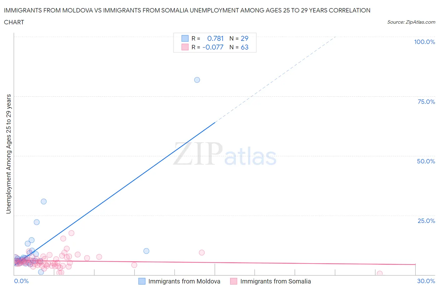 Immigrants from Moldova vs Immigrants from Somalia Unemployment Among Ages 25 to 29 years