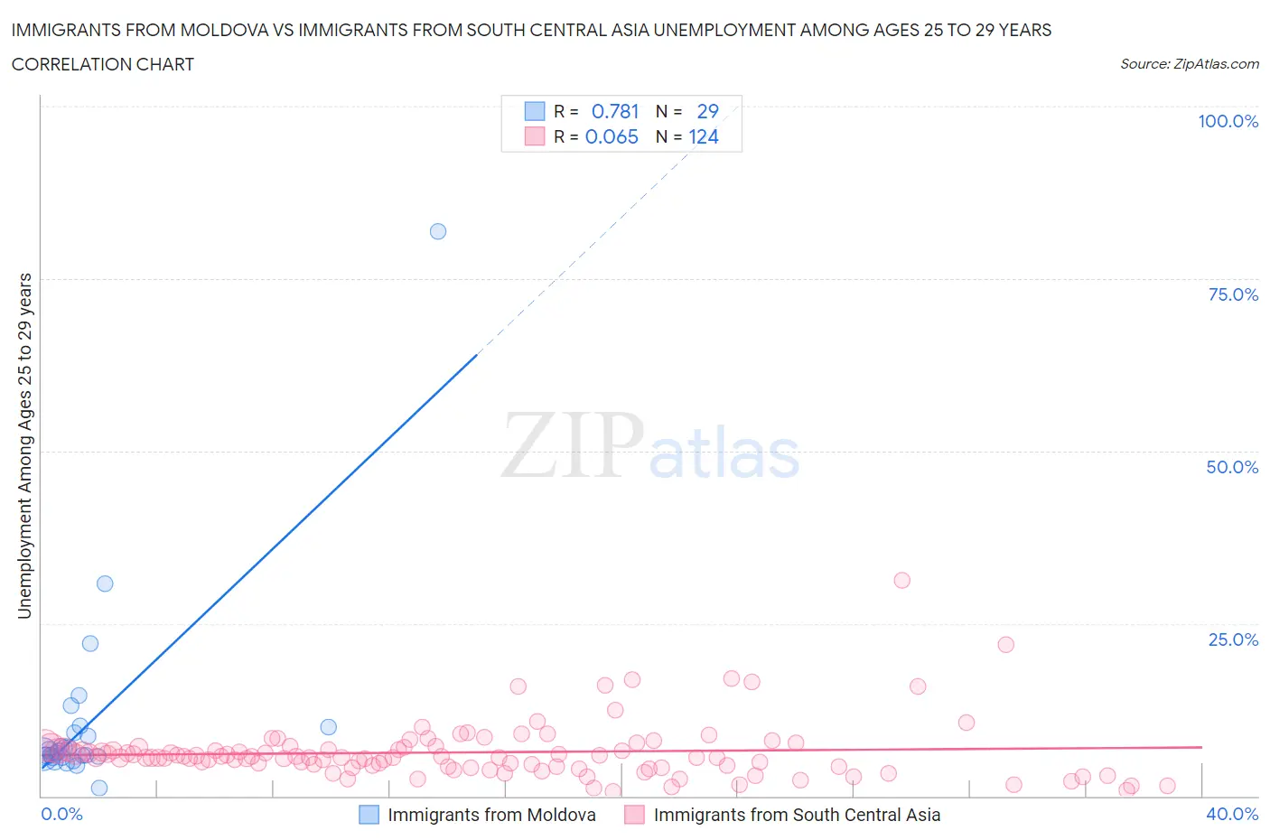 Immigrants from Moldova vs Immigrants from South Central Asia Unemployment Among Ages 25 to 29 years