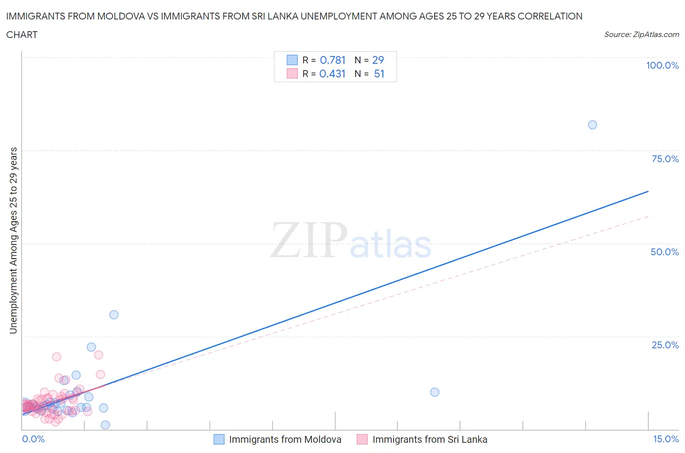 Immigrants from Moldova vs Immigrants from Sri Lanka Unemployment Among Ages 25 to 29 years